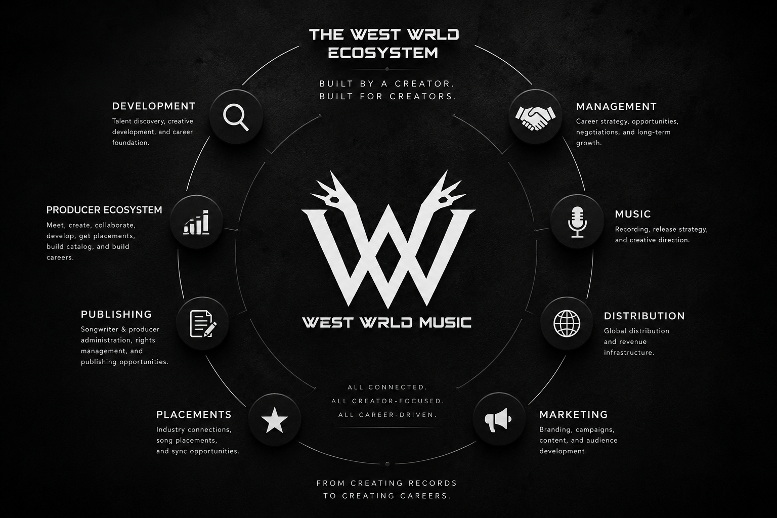WEST WRLD ecosystem map